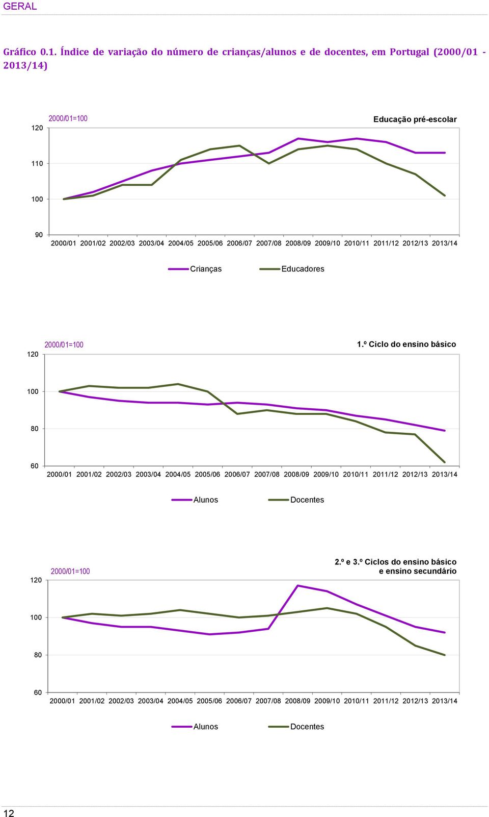 2003/04 2004/05 2005/06 2006/07 2007/08 2008/09 2009/10 2010/11 2011/12 2012/13 2013/14 Crianças Educadores 120 2000/01=100 1.