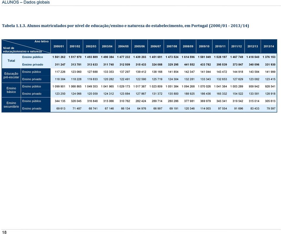 2004/05 2005/06 2006/07 2007/08 2008/09 2009/10 2010/11 2011/12 2012/13 2013/14 Ensino público 1 561 262 1 517 970 1 493 889 1 490 384 1 477 232 1 439 203 1 451 691 1 473 524 1 614 596 1 581 049 1