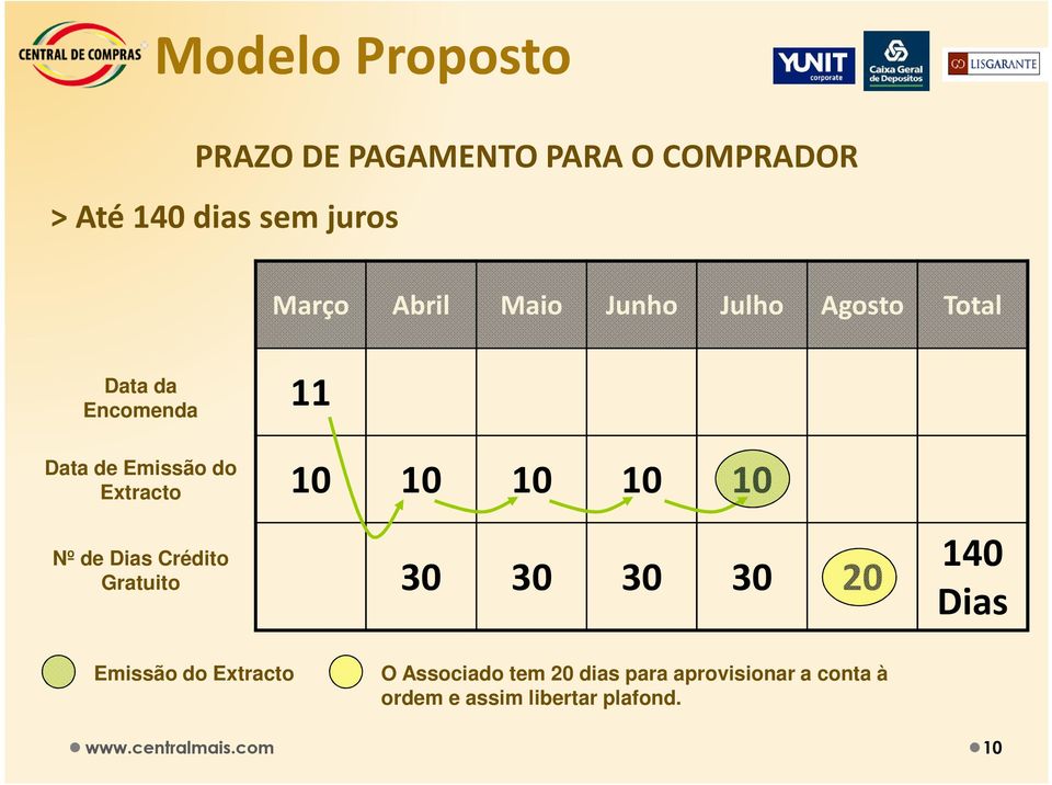 Dias Crédito Gratuito 11 10 10 10 10 10 30 30 30 30 20 140 Dias Emissão do Extracto