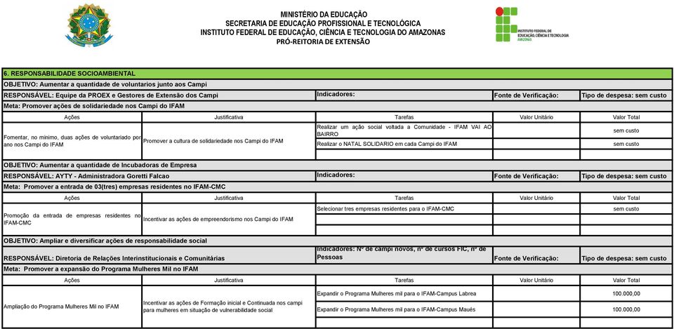 Campi do IFAM Indicadores: Tipo de despesa: Ações Justificativa Tarefas Valor Unitário Valor Total Fomentar, no minimo, duas ações de voluntariado por ano nos Campi do IFAM Promover a cultura de