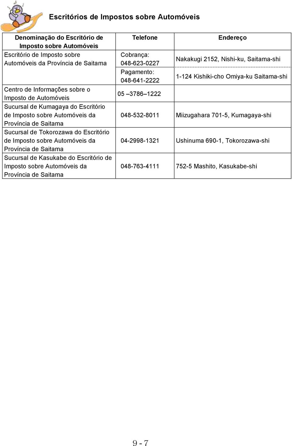 Saitama Sucursal de Kasukabe do Escritório de Imposto sobre Automóveis da Província de Saitama Telefone Cobrança: 048-623-0227 Pagamento: 048-641-2222 05 3786 1222 Endereço Nakakugi 2152,