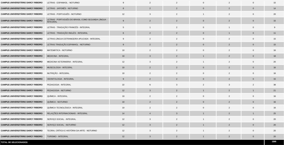 NOTURNO 9 2 2 0 2 0 15 MATEMÁTICA - NOTURNO 10 2 2 0 2 0 16 MEDICINA - INTEGRAL 10 3 2 1 2 0 18 MEDICINA VETERINÁRIA - INTEGRAL 12 3 2 1 2 0 20 MUSEOLOGIA - INTEGRAL 10 2 2 0 2 0 16 NUTRIÇÃO -