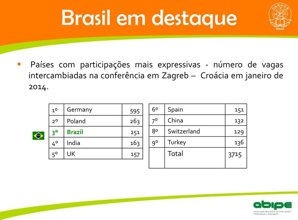 2014. 1º Germany 595 2º Poland 263 3º Brazil 251 4º India 163 5º UK