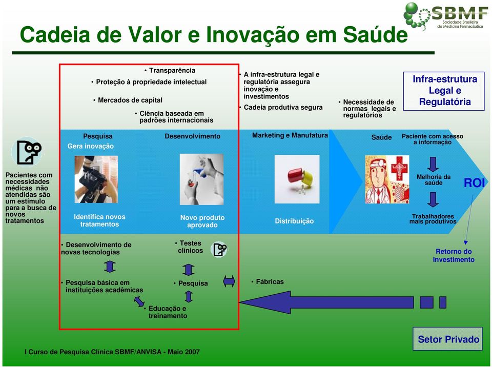 Paciente com acesso a informação Pacientes com necessidades médicas não atendidas são um estímulo para a busca de novos tratamentos Identifica novos tratamentos Novo produto aprovado Distribuição