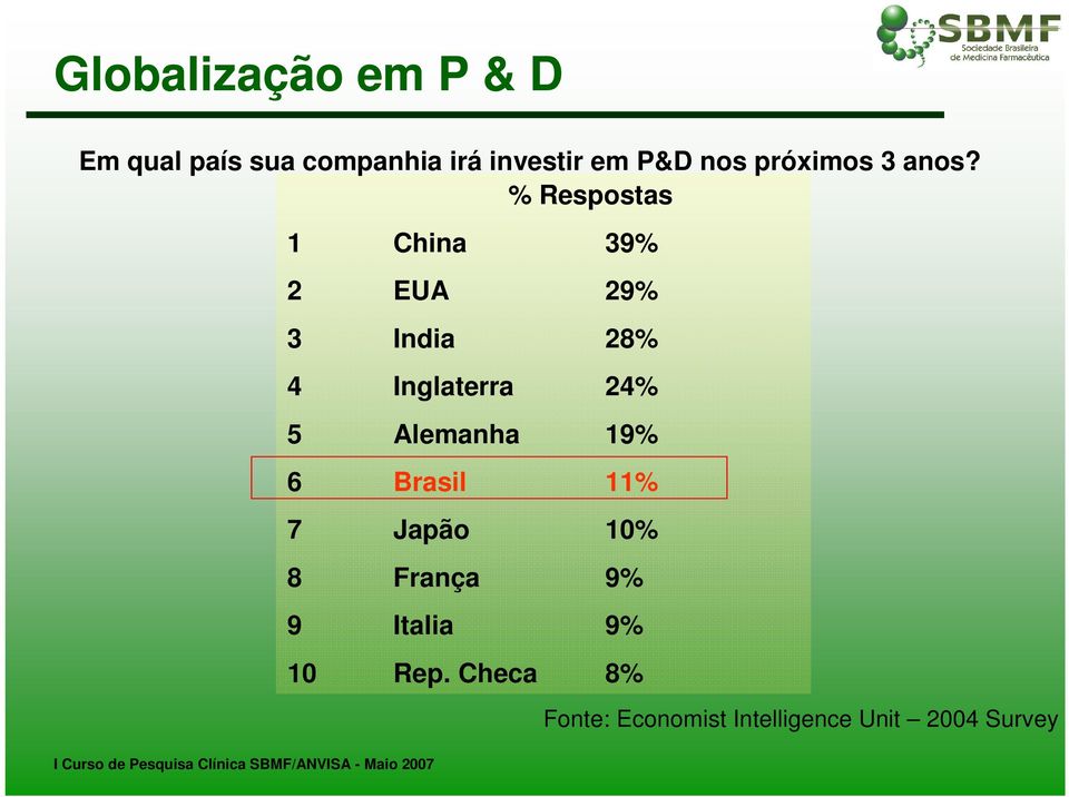 % Respostas 1 China 39% 2 EUA 29% 3 India 28% 4 Inglaterra 24% 5