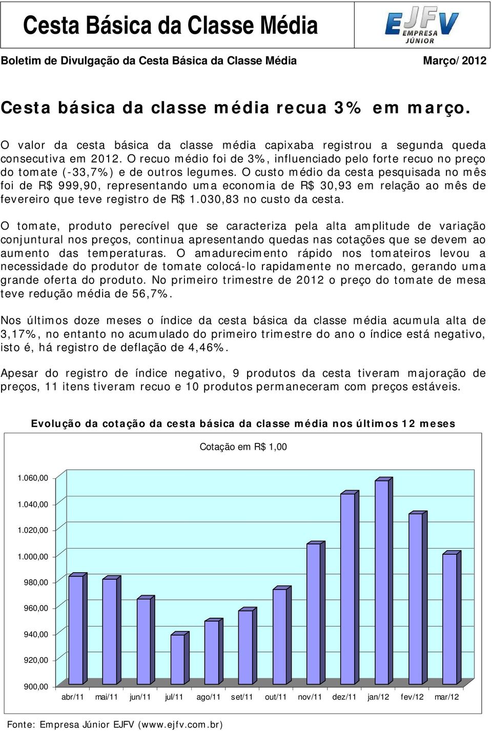 O custo médio da cesta pesquisada no mês foi de R$ 999,90, representando uma economia de R$ 30,93 em relação ao mês de fevereiro que teve registro de R$ 1.030,83 no custo da cesta.