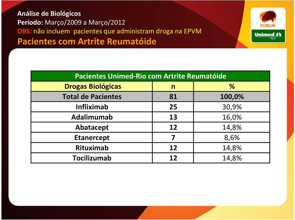 Reumatóide Drogas Biológicas n % Total de Pacientes 81 100,0% Infliximab 25 30,9%