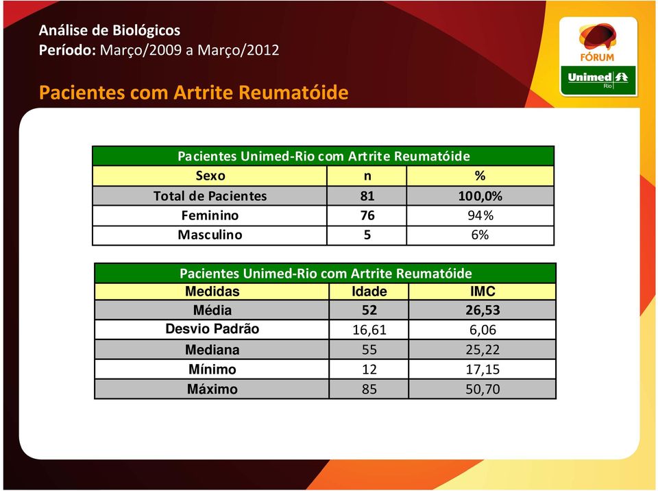 76 94% Masculino 5 6% Pacientes Unimed-Rio com Artrite Reumatóide Medidas Idade