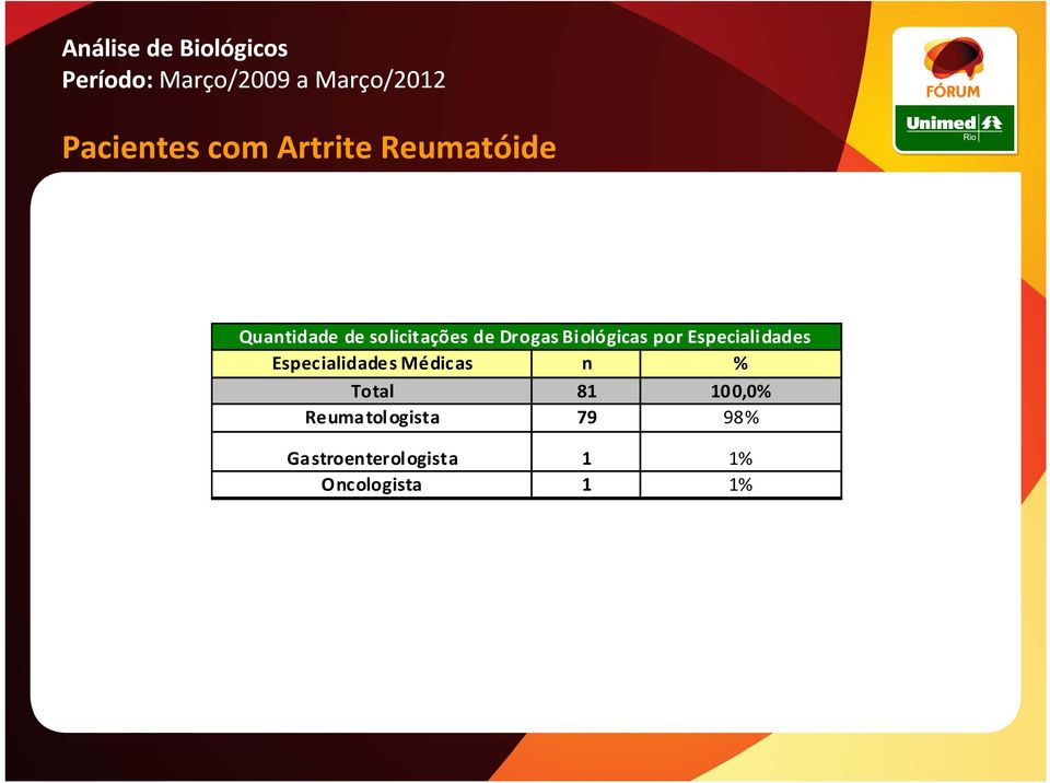 por Especialidades Especialidades Médicas n % Total 81