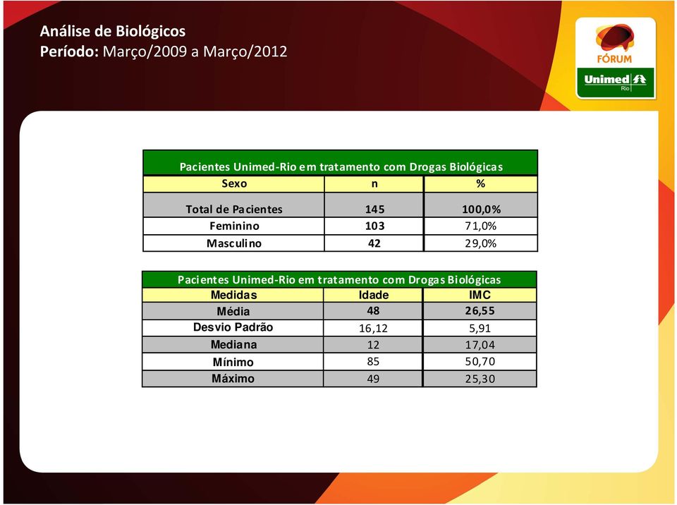 29,0% Pacientes Unimed-Rio em tratamento com Drogas Biológicas Medidas Idade IMC