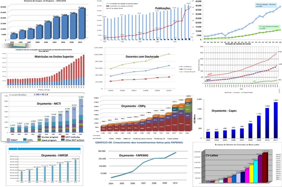 Orçamento - CNPq Orçamento - Capes