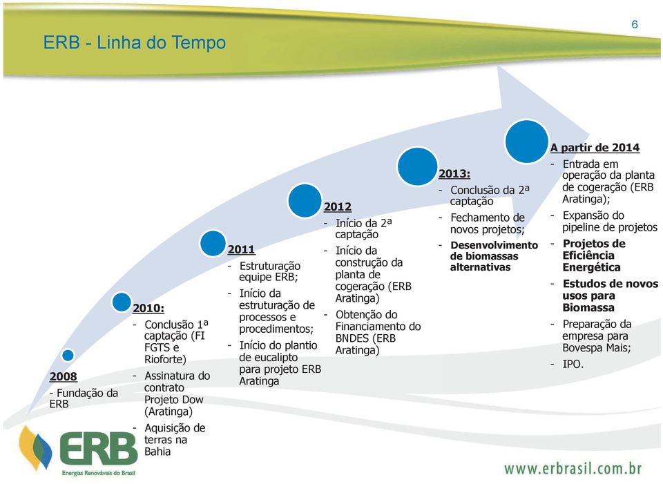 Aratinga) - Obtenção do Financiamento do BNDES (ERB Aratinga) 2013: - Conclusão da 2ª captação - Fechamento de novos projetos; - Desenvolvimento de biomassas alternativas - Entrada em operação da