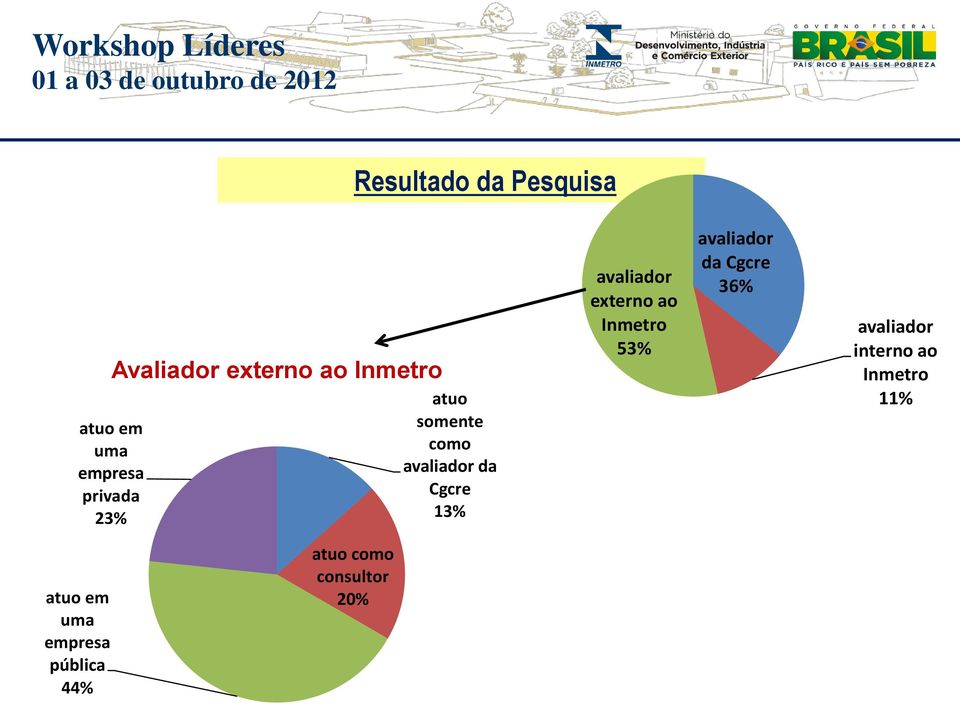 avaliador externo ao Inmetro 53% avaliador da Cgcre 36% avaliador