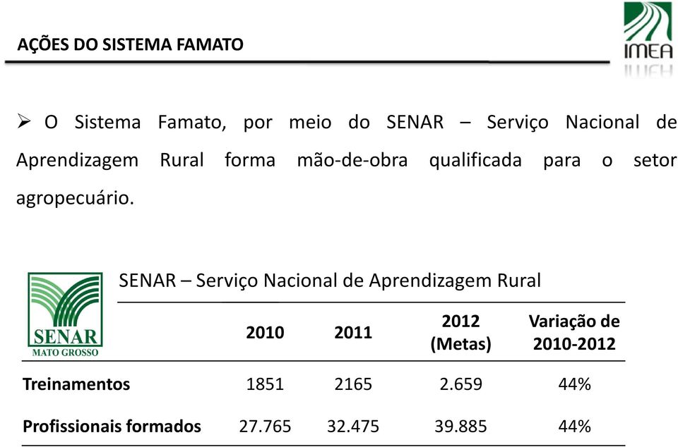 SENAR Serviço Nacional de Aprendizagem Rural 2010 2011 2012 (Metas) Variação de