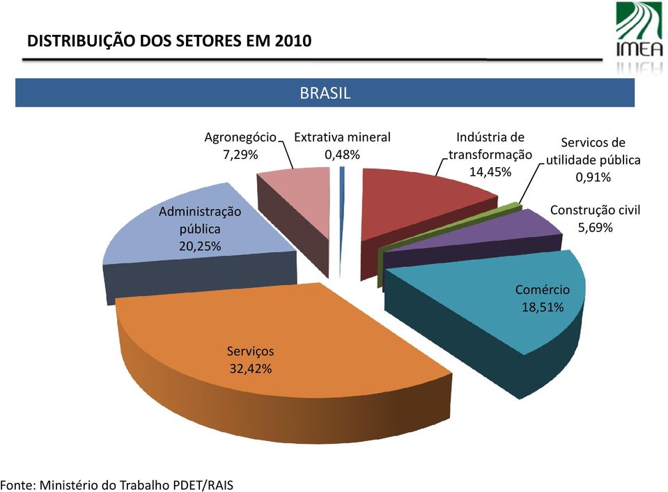 utilidade pública 0,91% Administração pública 20,25% Construção