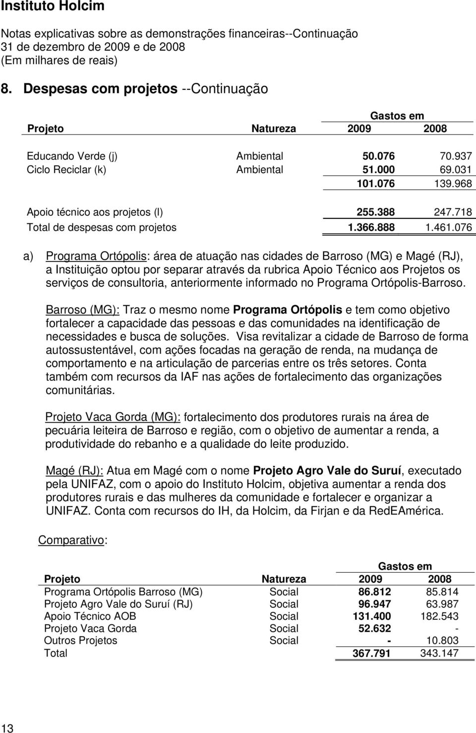 076 a) Programa Ortópolis: área de atuação nas cidades de Barroso (MG) e Magé (RJ), a Instituição optou por separar através da rubrica Apoio Técnico aos Projetos os serviços de consultoria,