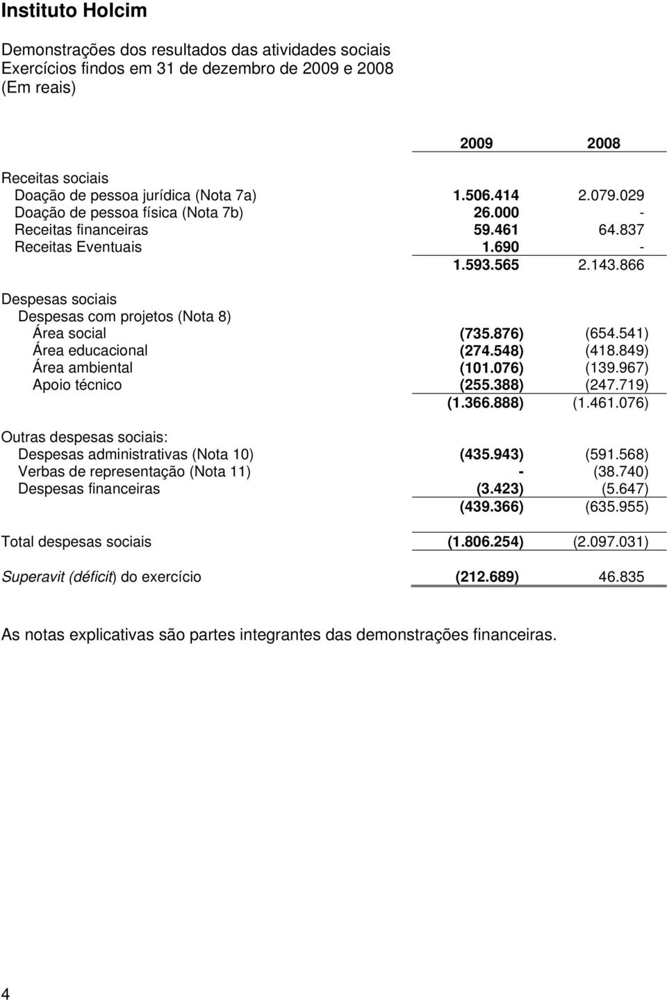 876) (654.541) Área educacional (274.548) (418.849) Área ambiental (101.076) (139.967) Apoio técnico (255.388) (247.719) (1.366.888) (1.461.