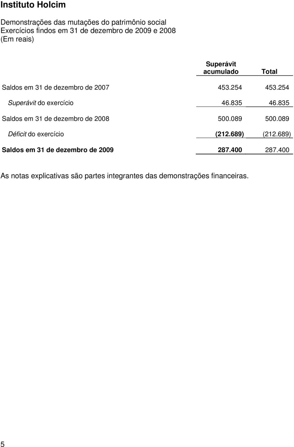 835 Saldos em 31 de dezembro de 2008 500.089 500.089 Déficit do exercício (212.689) (212.