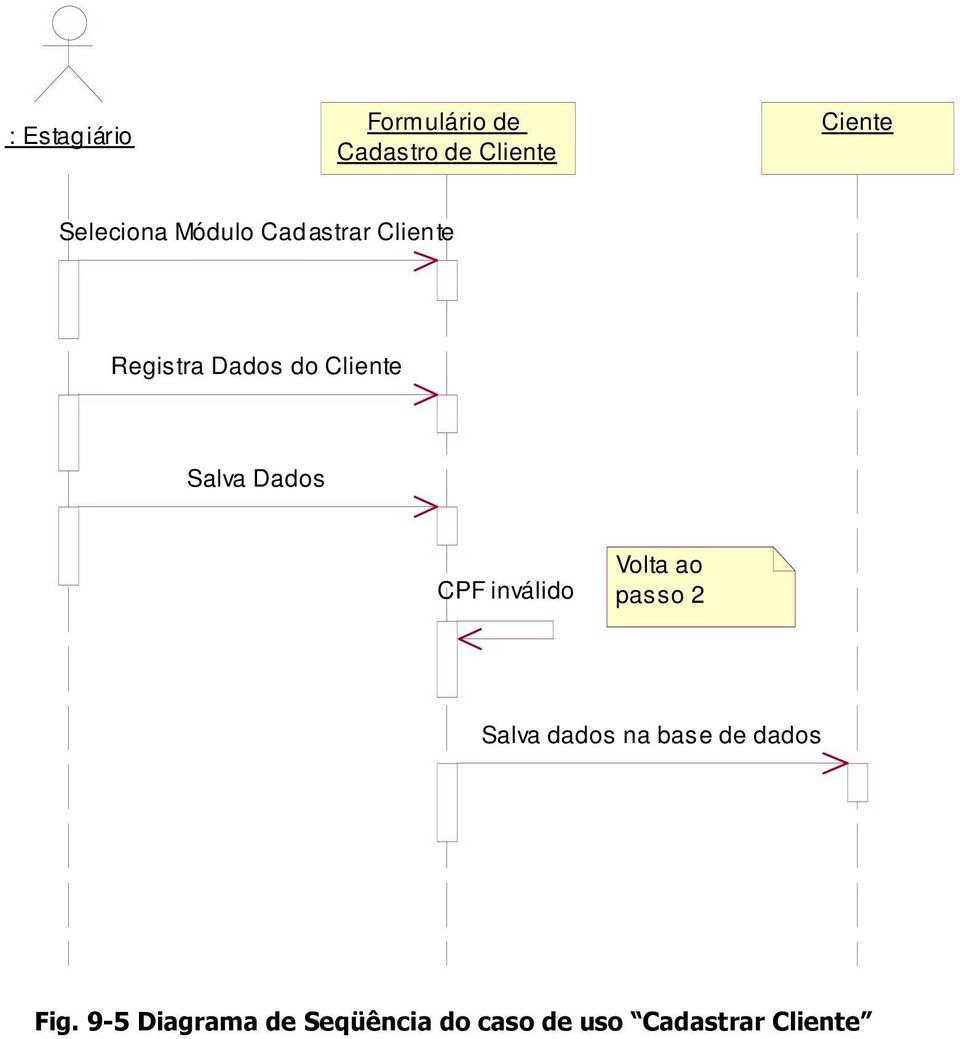 Salva Dados CPF inválido Volta ao passo 2 Salva dados na base