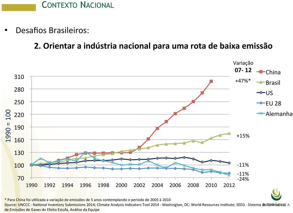 Alemanha 130 100-11% 70-11% - 24% 1990 1992 1994 1996 1998 2000 2002 2004 2006 2008 2010 2012 * Para China foi ujlizada a variação de emissões de 5