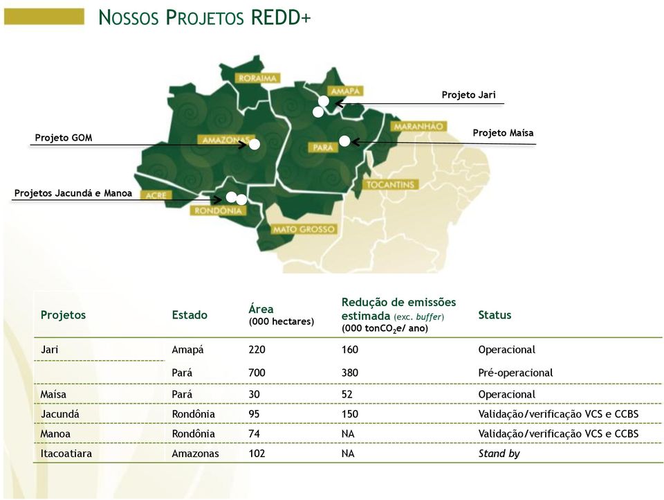 buffer) (000 tonco 2 e/ ano) Status Jari Amapá 220 160 Operacional Pará 700 380 Pré-operacional Maísa Pará