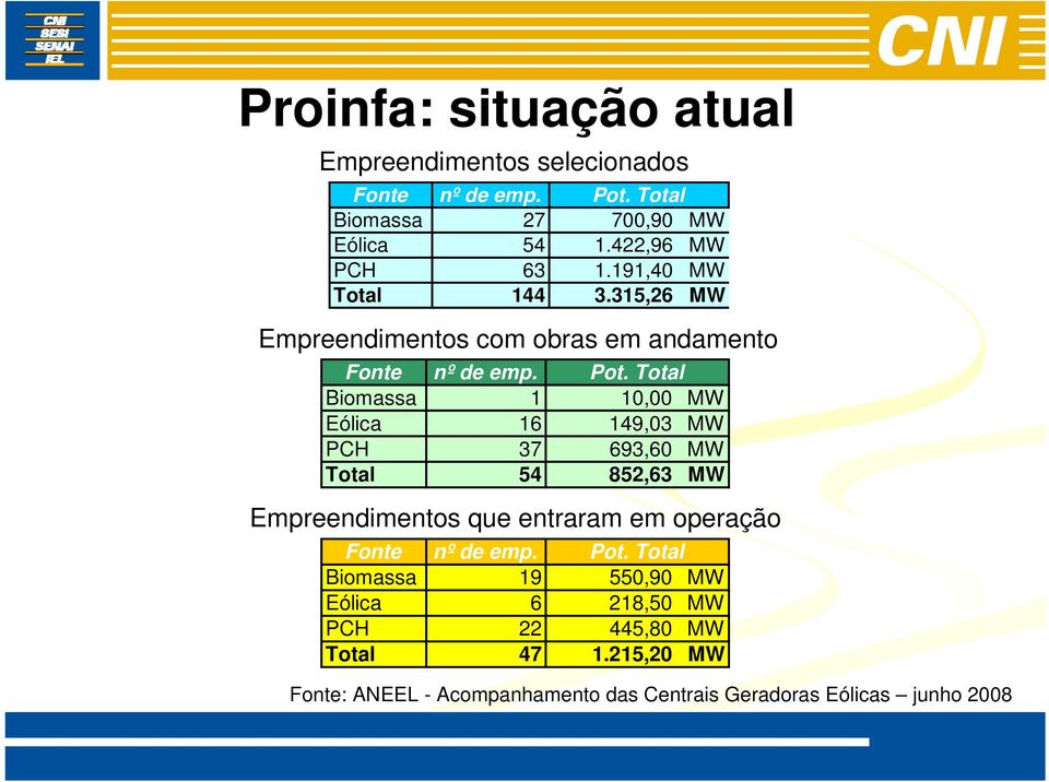 Total Biomassa 1 10,00 MW Eólica 16 149,03 MW PCH 37 693,60 MW Total 54 852,63 MW Empreendimentos que entraram em operação Fonte nº