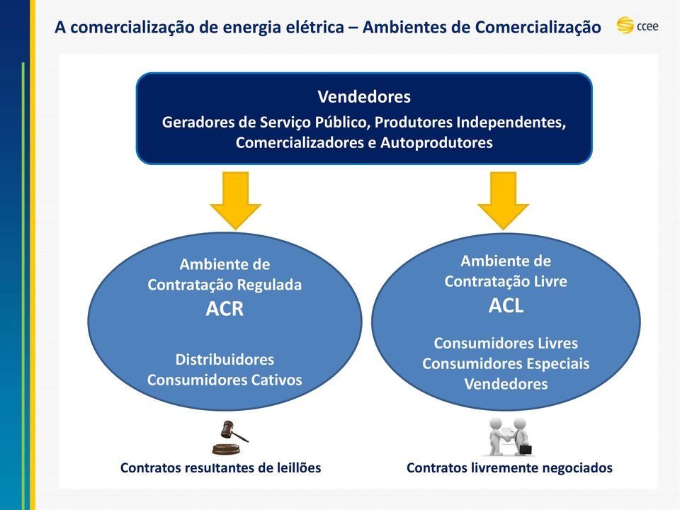 Regulada ACR Distribuidores Consumidores Cativos Ambiente de Contratação Livre ACL Consumidores