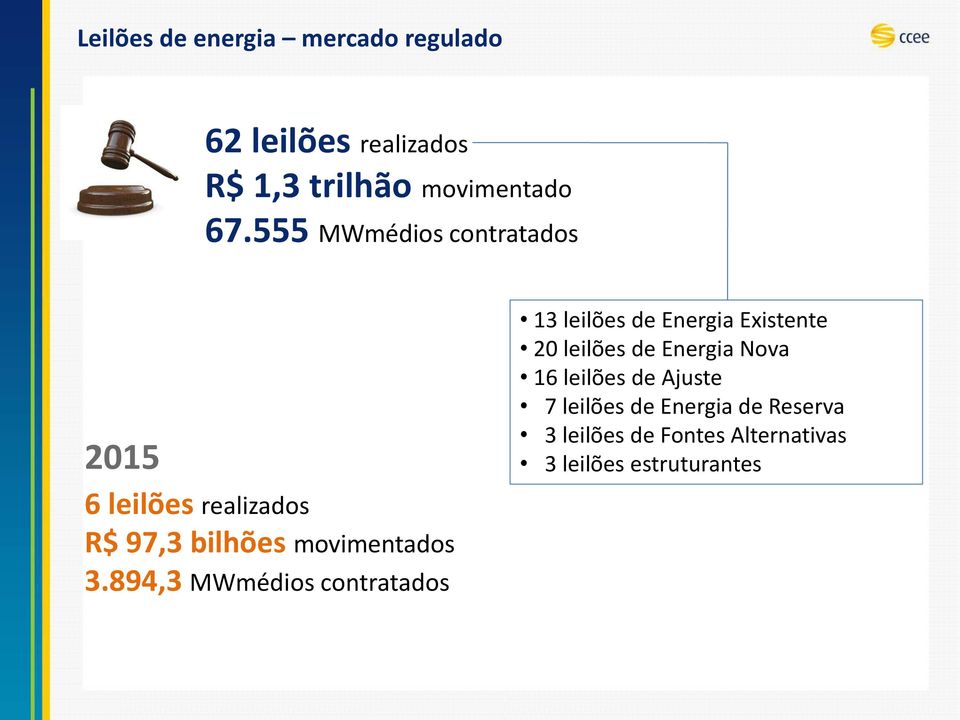 894,3 MWmédios contratados 13 leilões de Energia Existente 20 leilões de Energia Nova 16