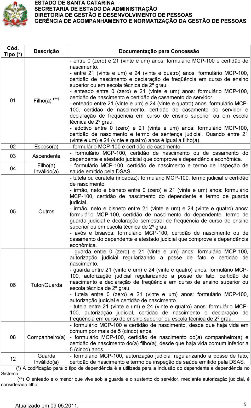 - enteado entre 0 (zero) e 21 (vinte e um) anos: formulário MCP-100, certidão de nascimento e certidão de casamento do servidor.