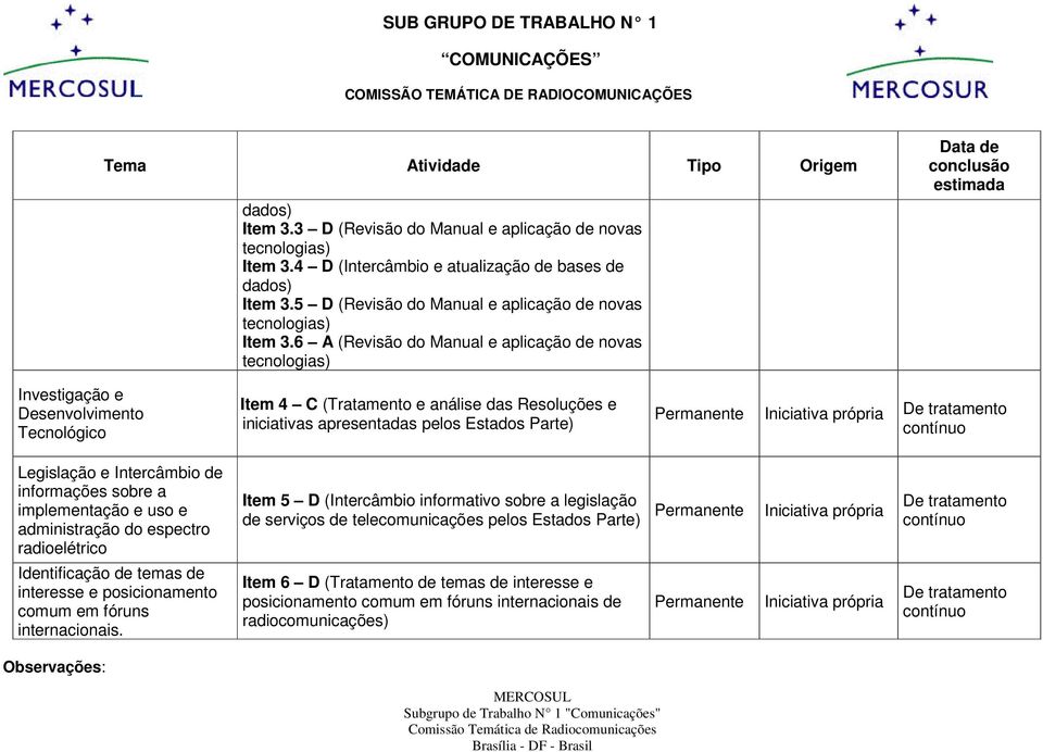 6 A (Revisão do Manual e aplicação de novas tecnologias) Data de conclusão estimada Investigação e Desenvolvimento Tecnológico Item 4 C (Tratamento e análise das Resoluções e iniciativas apresentadas