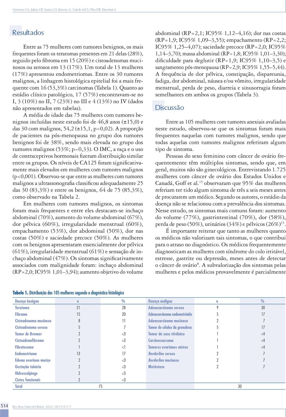 Entre os 30 tumores malignos, a linhagem histológica epitelial foi a mais frequente com 16 (53,3%) carcinomas (Tabela 1).