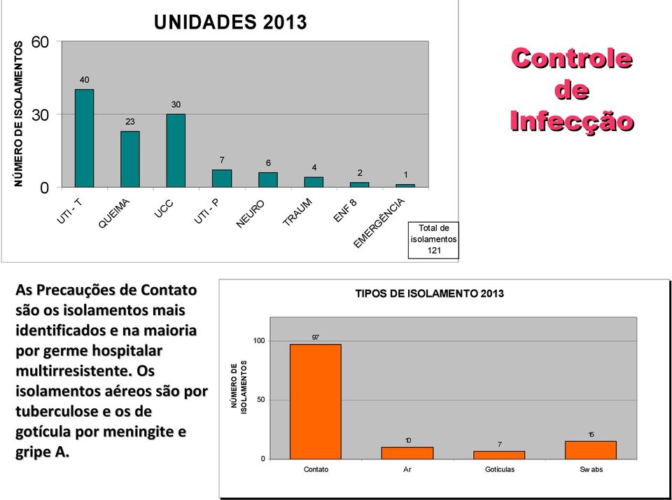 Os isolamentos aéreos são por tuberculose e os de gotícula por meningite e gripe A.