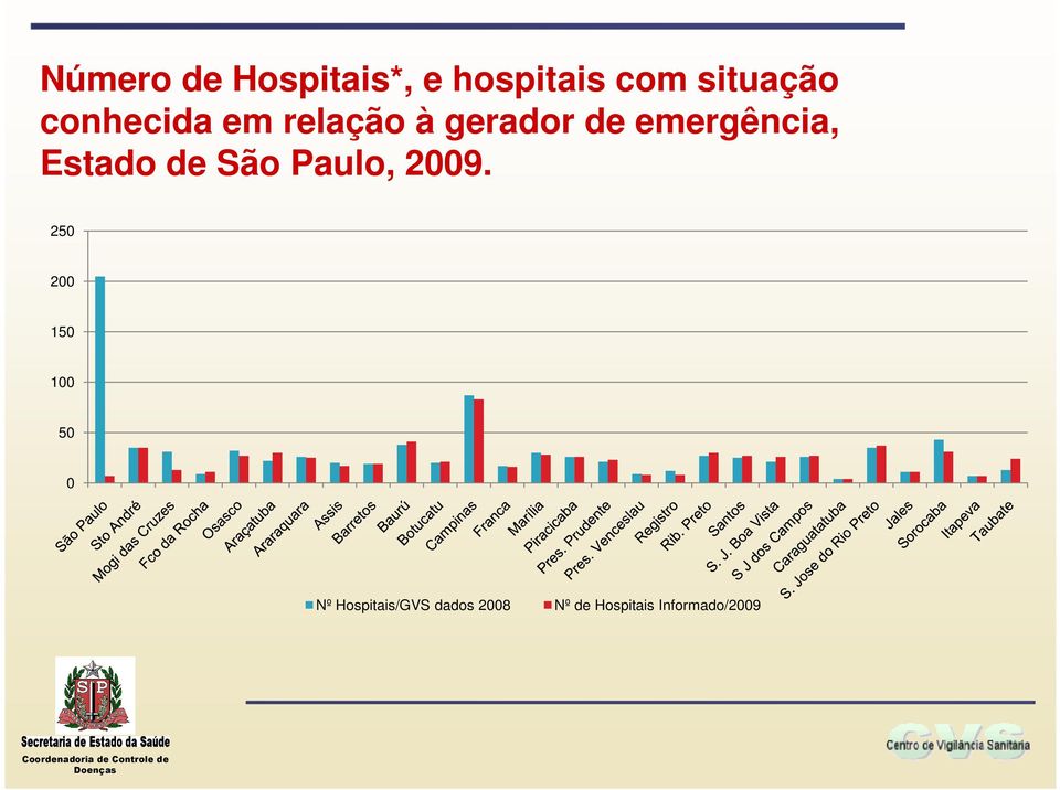 Estado de São Paulo, 2009.