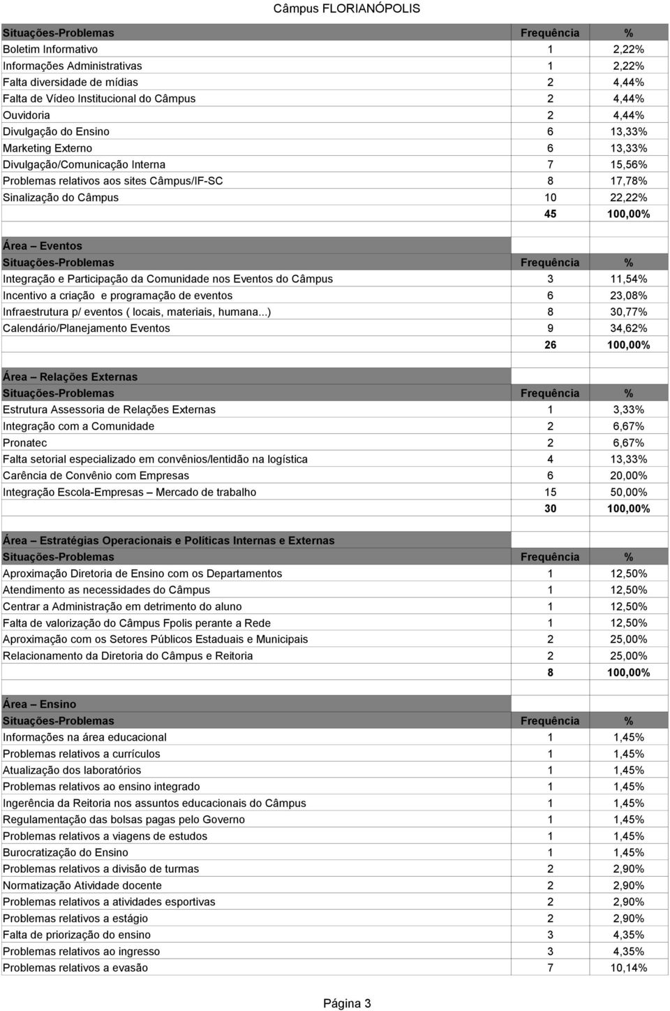 Participação da Comunidade nos Eventos do Câmpus 3 11,54% Incentivo a criação e programação de eventos 6 23,08% Infraestrutura p/ eventos ( locais, materiais, humana.