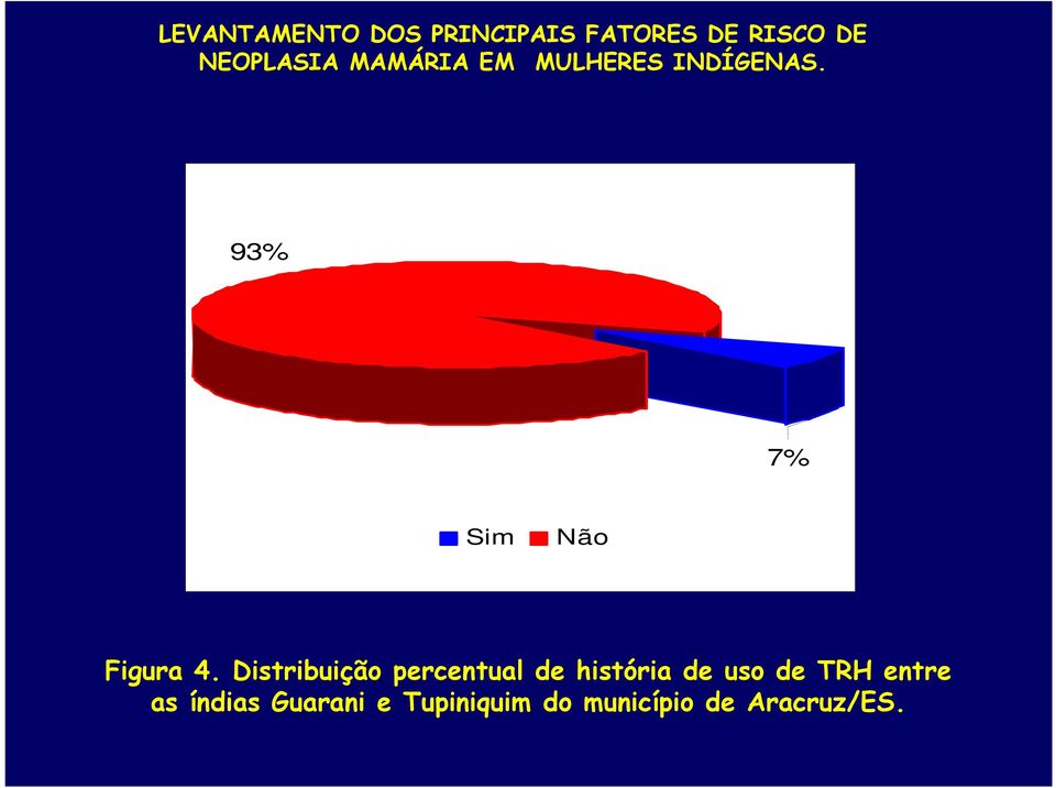 Distribuição percentual de história de uso de TRH