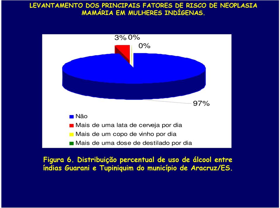 dia 97% Figura 6.