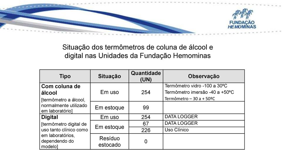 laboratórios, dependendo do modelo] Situação Quantidade (UN) Em uso 254 Em estoque 99 Em uso 254 DATA LOGGER 67 DATA LOGGER