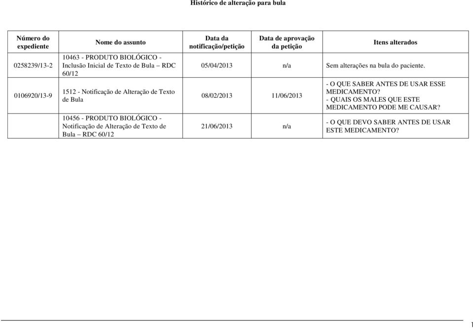 notificação/petição Data de aprovação da petição Itens alterados 05/04/2013 n/a Sem alterações na bula do paciente.