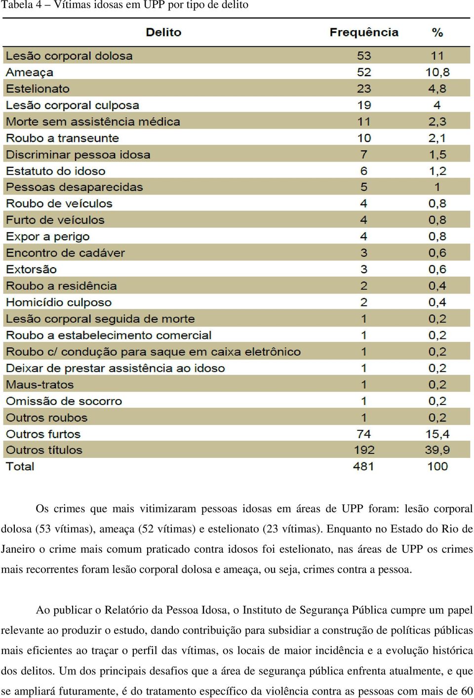 Enquanto no Estado do Rio de Janeiro o crime mais comum praticado contra idosos foi estelionato, nas áreas de UPP os crimes mais recorrentes foram lesão corporal dolosa e ameaça, ou seja, crimes