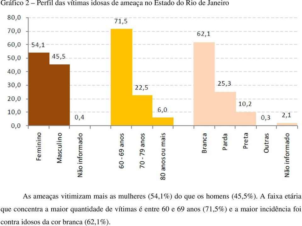 A faixa etária que concentra a maior quantidade de vítimas é entre 60 e