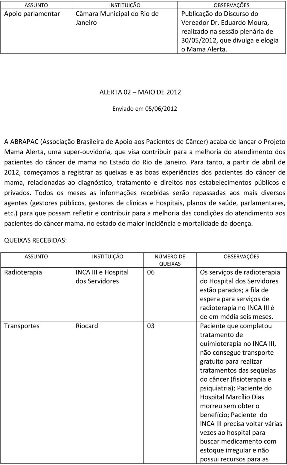 ALERTA 02 MAIO DE 2012 Enviado em 05/06/2012 A ABRAPAC (Associação Brasileira de Apoio aos Pacientes de Câncer) acaba de lançar o Projeto Mama Alerta, uma super-ouvidoria, que visa contribuir para a