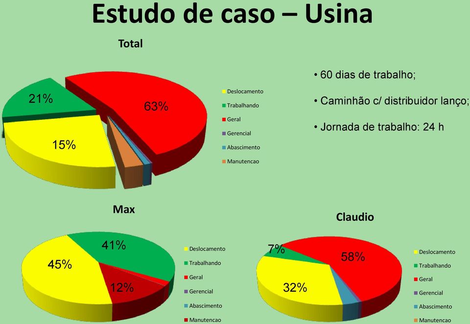 Manutencao Max Claudio 45% 41% 12% Deslocamento Trabalhando Geral Gerencial 7% 32%