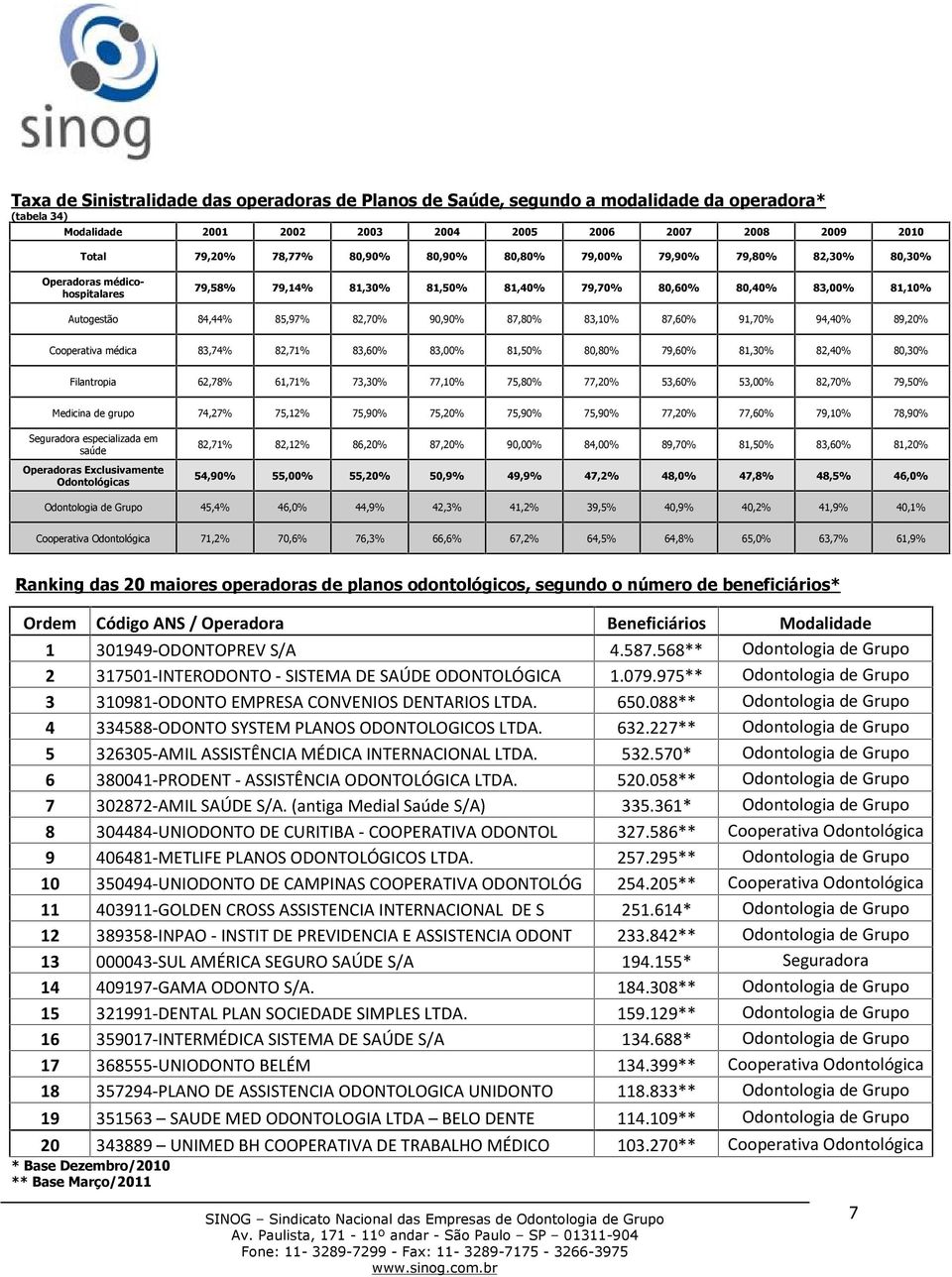 87,60% 91,70% 94,40% 89,20% Cooperativa médica 83,74% 82,71% 83,60% 83,00% 81,50% 80,80% 79,60% 81,30% 82,40% 80,30% Filantropia 62,78% 61,71% 73,30% 77,10% 75,80% 77,20% 53,60% 53,00% 82,70% 79,50%