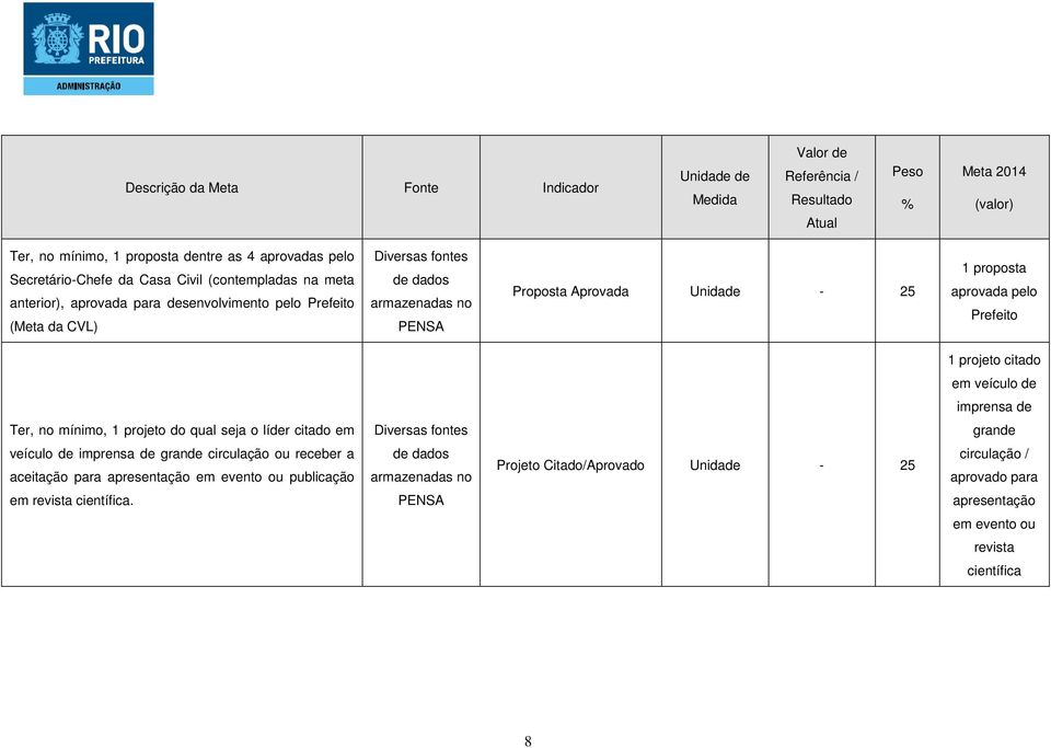 mínimo, 1 projeto do qual seja o líder citado em Diversas fontes grande veículo de imprensa de grande circulação ou receber a aceitação para apresentação em evento ou