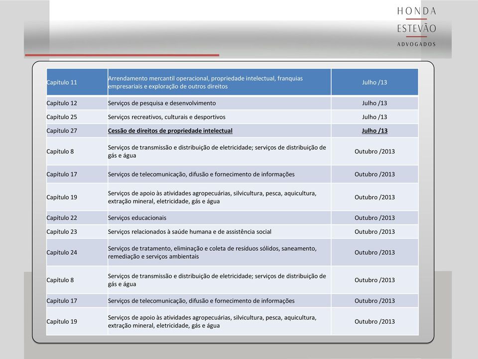 eletricidade; serviços de distribuição de gás e água Outubro /2013 Capítulo 17 Serviços de telecomunicação, difusão e fornecimento de informações Outubro /2013 Capítulo 19 Serviços de apoio às