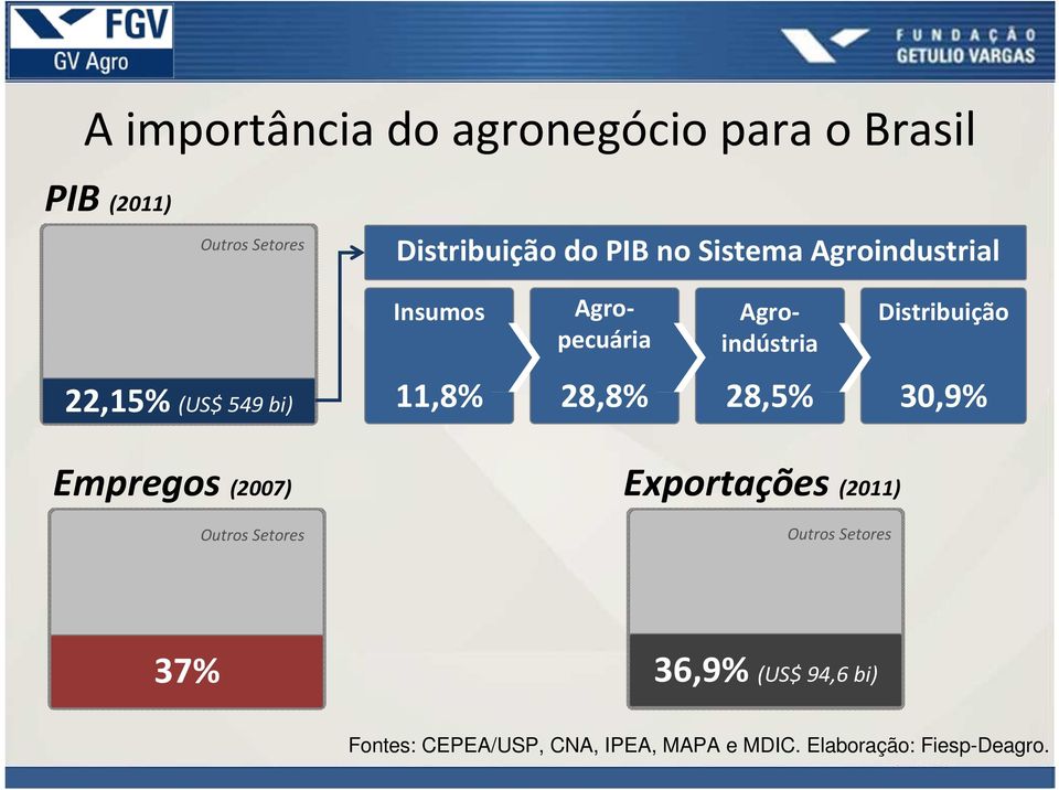 11,8% 28,8% 28,5% 30,9% Empregos (2007) Exportações (2011) Outros Setores Outros Setores