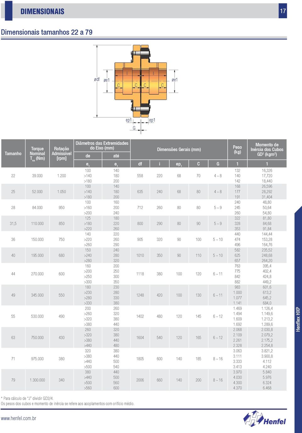 000 340 Diâmetros das Extremidades do Eixo (mm) de até Dimensões Gerais (mm) Peso (kg) Momento de Inércia dos Cubos GD 2 (kgm 2 ) e 1 e 1 df i ep 1 C G 1 1 100 >140 >180 100 >140 >180 100 >160 >200