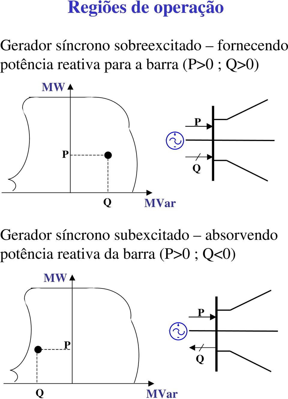 barra (>0 ; >0) MW MVar Gerador síncrono