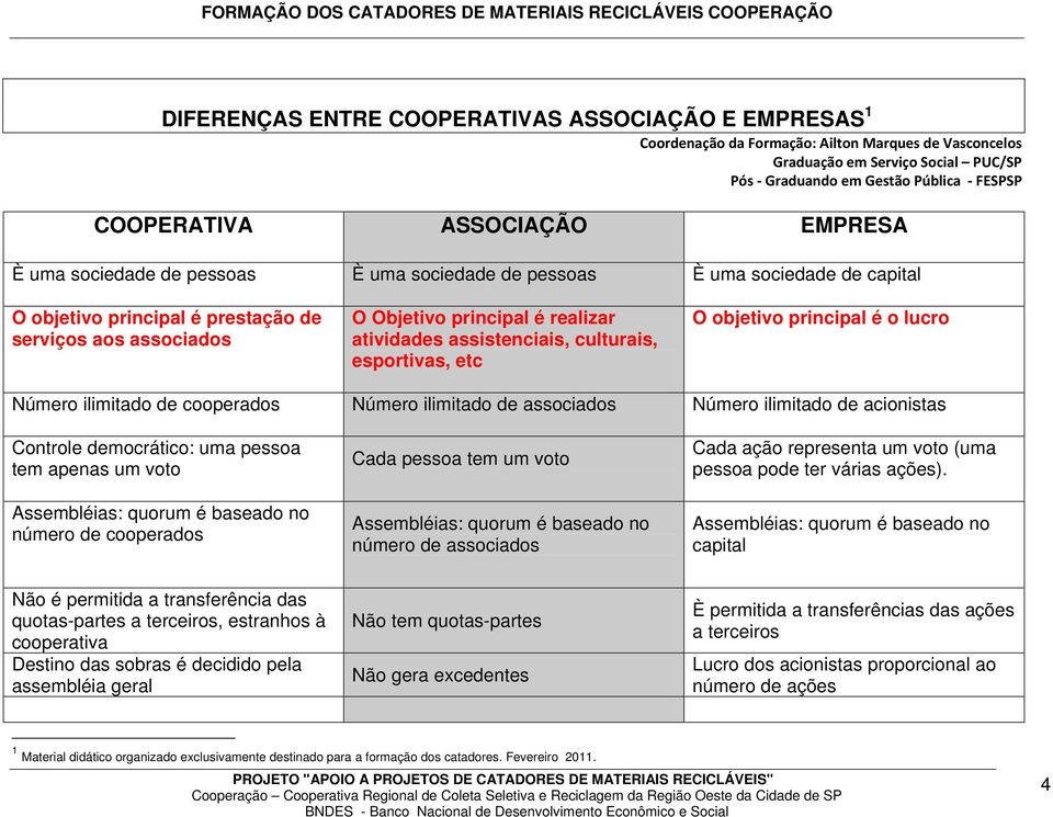 atividades assistenciais, culturais, esportivas, etc O objetivo principal é o lucro Número ilimitado de cooperados Número ilimitado de associados Número ilimitado de acionistas Controle democrático: