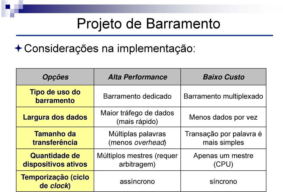 dedicado Maior tráfego de dados (mais rápido) Múltiplas palavras (menos overhead) Múltiplos mestres (requer arbitragem)